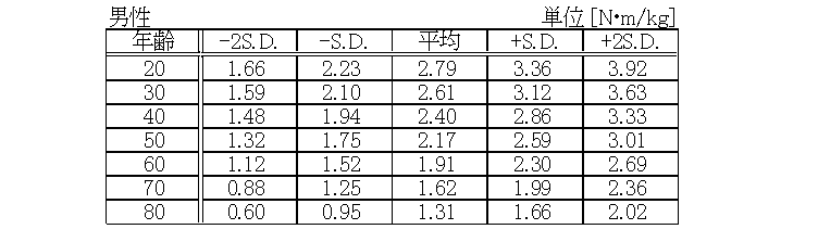 平均的な体重比と年齢（男性）_表