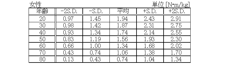 平均的な体重比と年齢（女性）_表