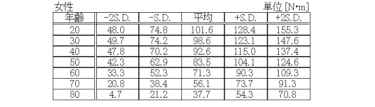 平均的な最大トルクと年齢（女性）_表