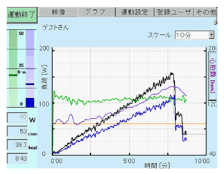 運動負荷試験のグラフ