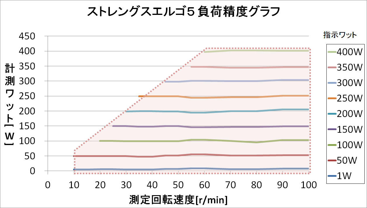 ペダル回転速度―ワット負荷特性