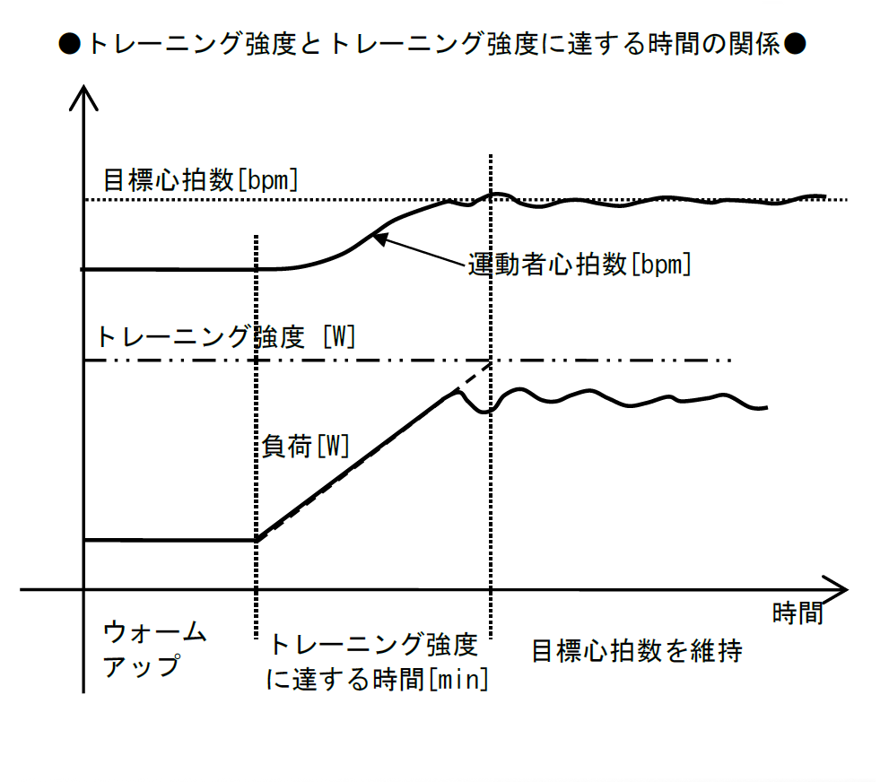 定心拍制御