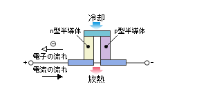 ペルチェ冷却方式の画像