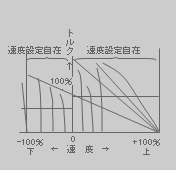 インバータ制御以外の速度-トルク特性