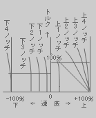 うず電流ブレーキ自動制御の速度-トルク特性