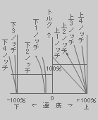 油圧押上機ブレーキ制御の速度-トルク特性