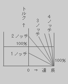 二次抵抗制御の速度-トルク測定