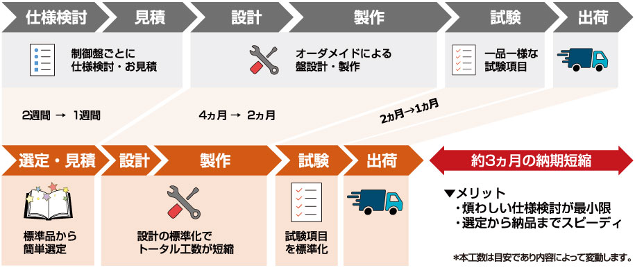 インバータ制御盤のスタンダード化