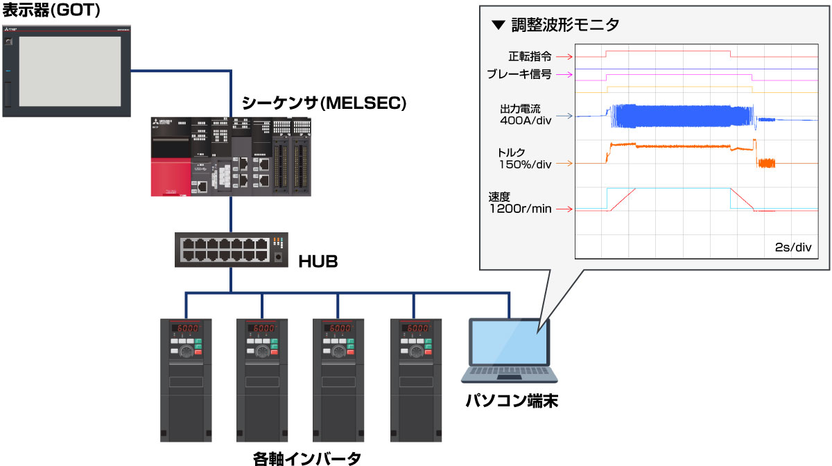 インバータの一括管理