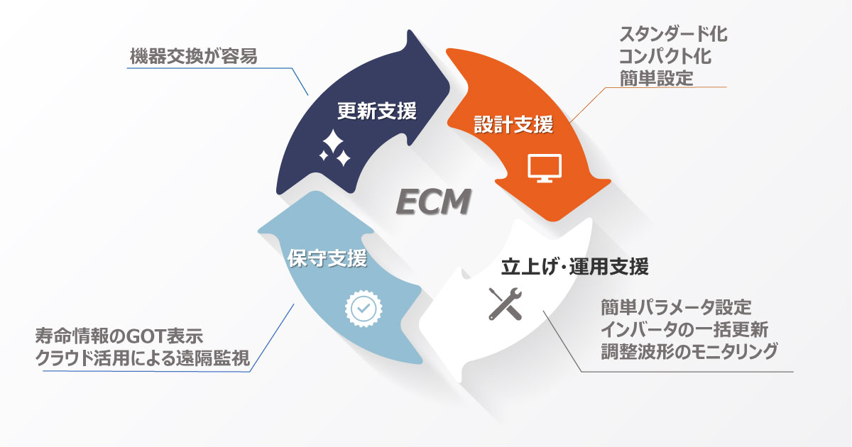 4つの支援