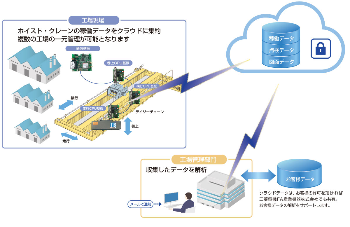 クレーンシステムのリモート監視