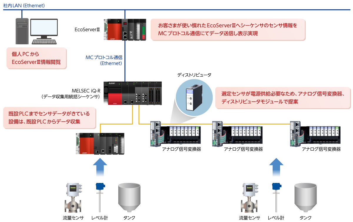 導入システムの構成（EcoServerⅢ活用）