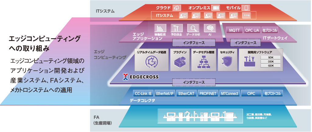 エッジコンピューティングへの取り組み