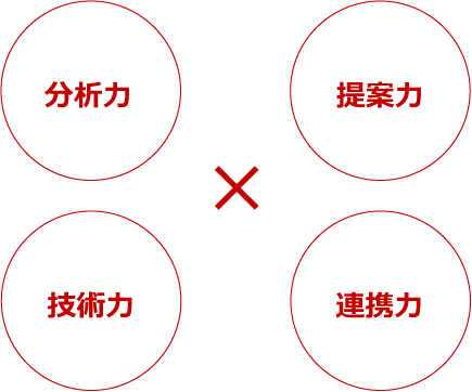 分析力×提案力×技術力×連携力