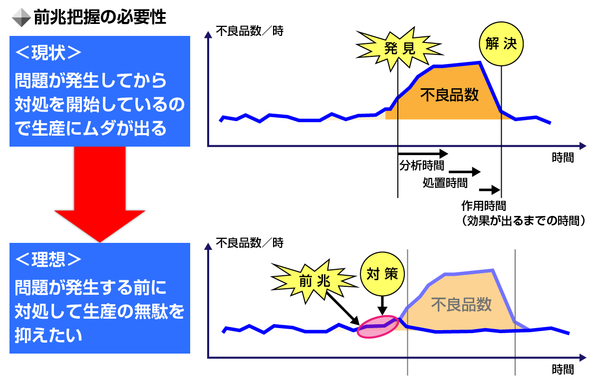 前兆把握の可能性