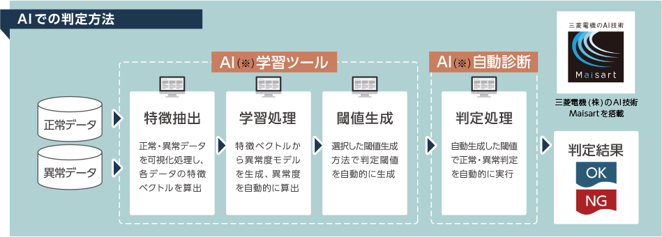 AIでの判定方法