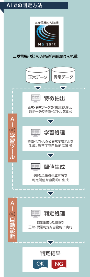AIでの判定方法