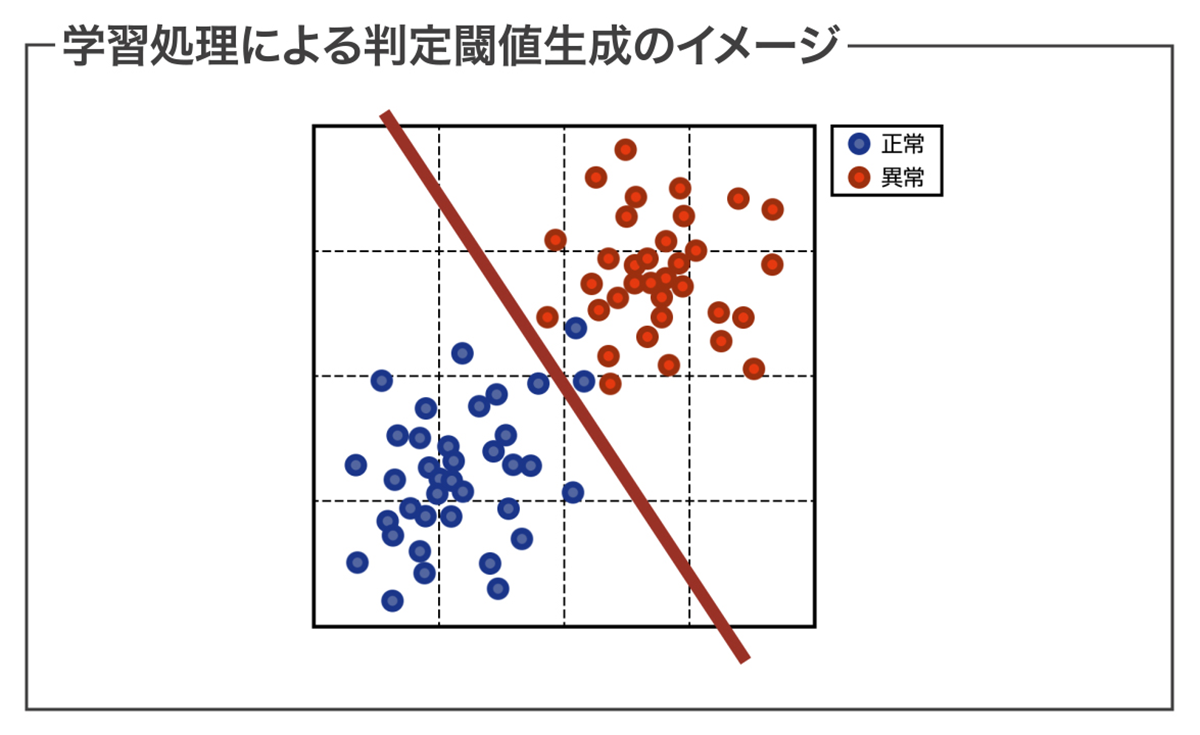 学習処理による判定閾値生成のイメージ