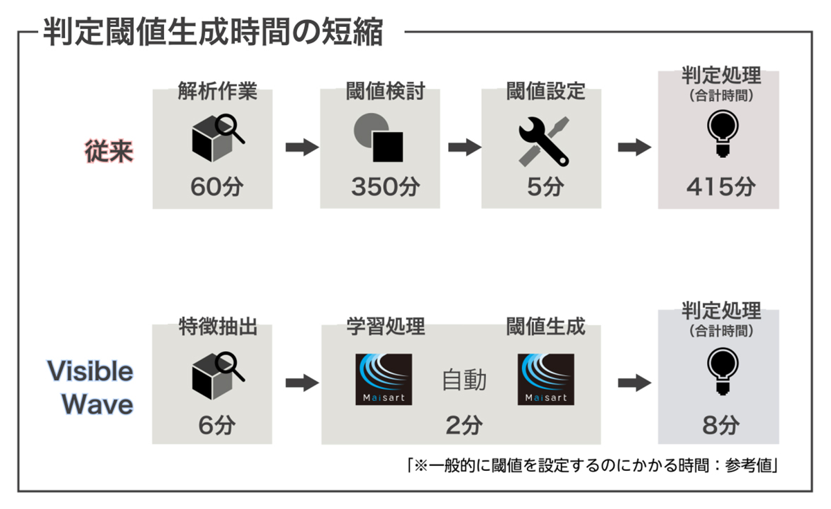 判定閾値生成時間の短縮