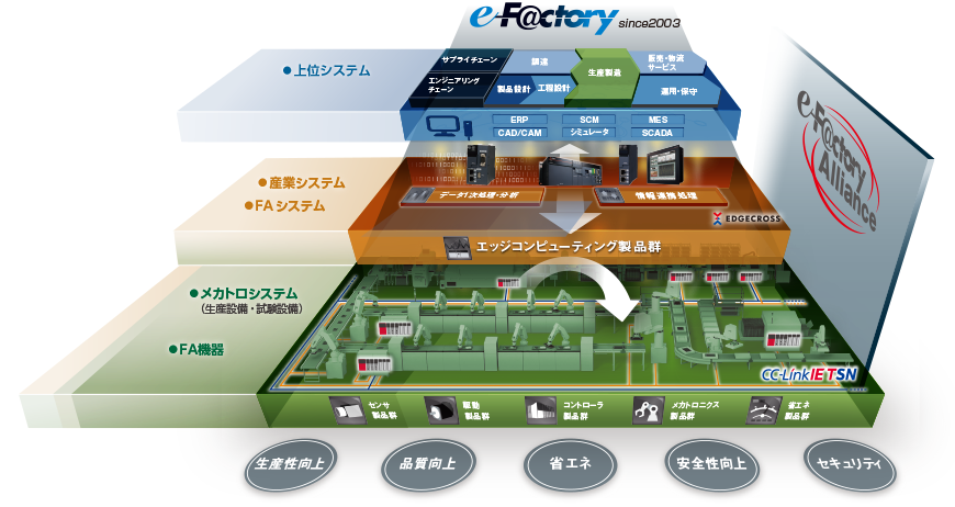 e-F@ctory 概念図