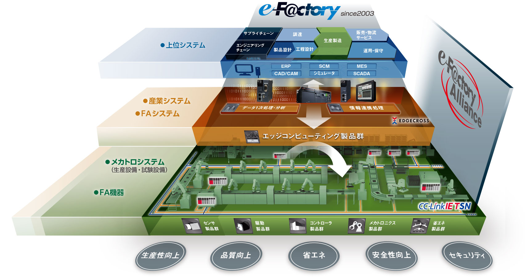 e-F@ctory 概念図