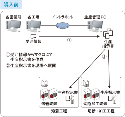 図：導入前