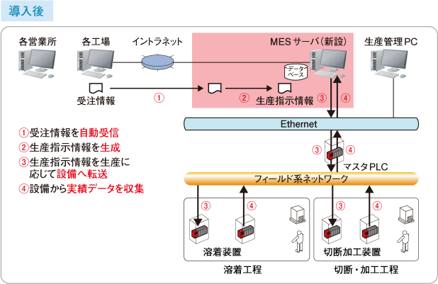 図：導入後