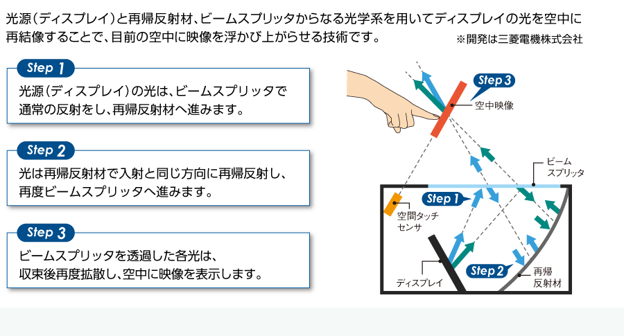 空中ディスプレイ技術