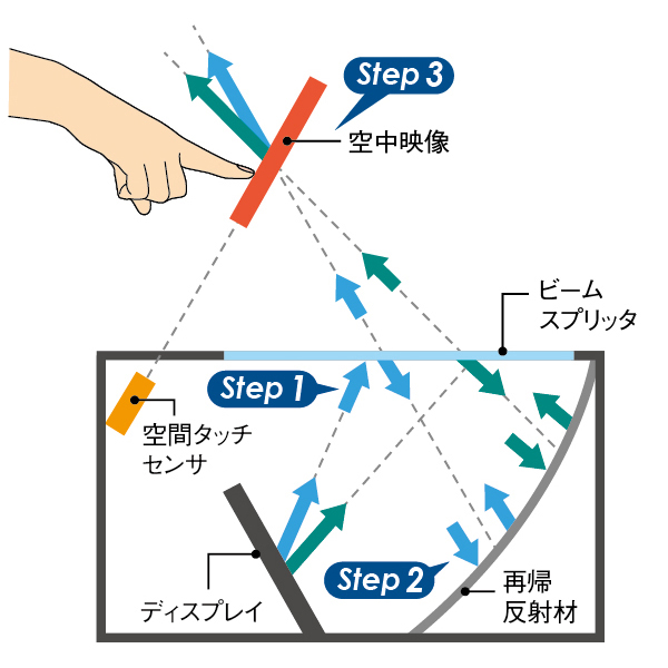 表示原理