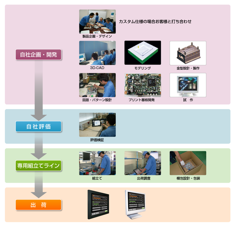 製作フロー