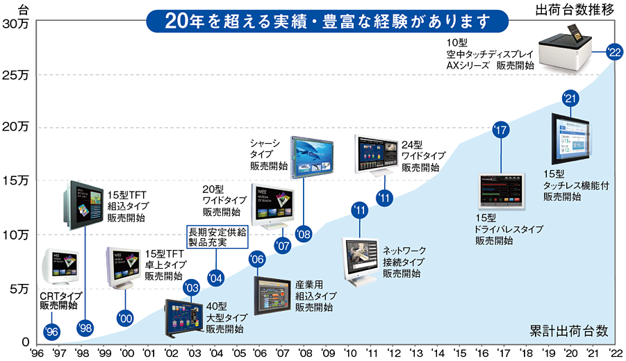 MEEのタッチパネルモニターの歩み