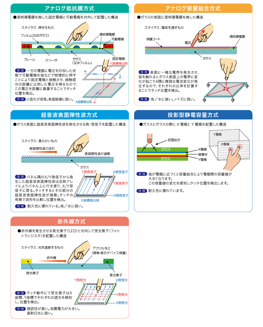 アナログ抵抗膜方式、アナログ容量結合方式、超音波表面弾性波方式、投影型静電容量方式、赤外線方式