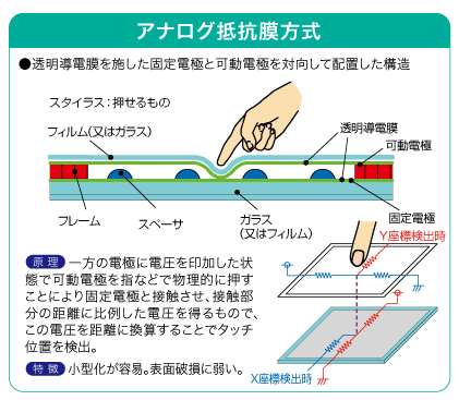 アナログ抵抗膜方式