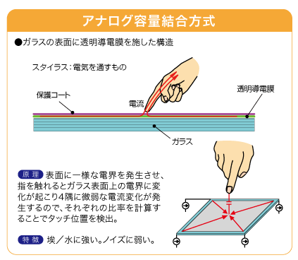 アナログ容量結合方式