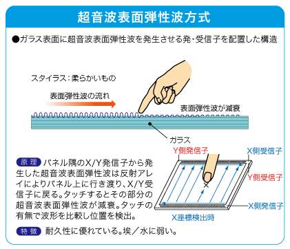 	
超音波表面弾性波方式