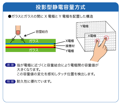 投影型静電容量方式