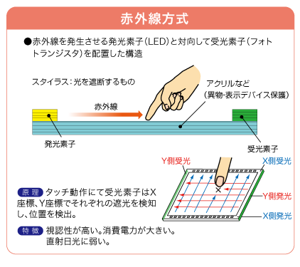 赤外線方式