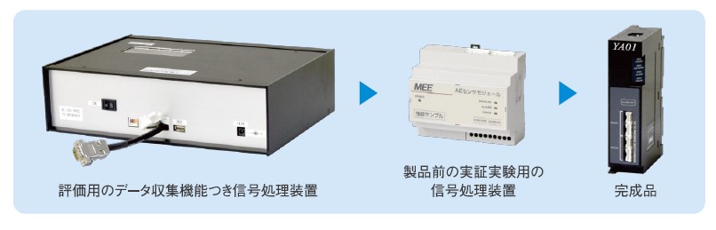 「機能検討時から完成品までの装置の流れ」